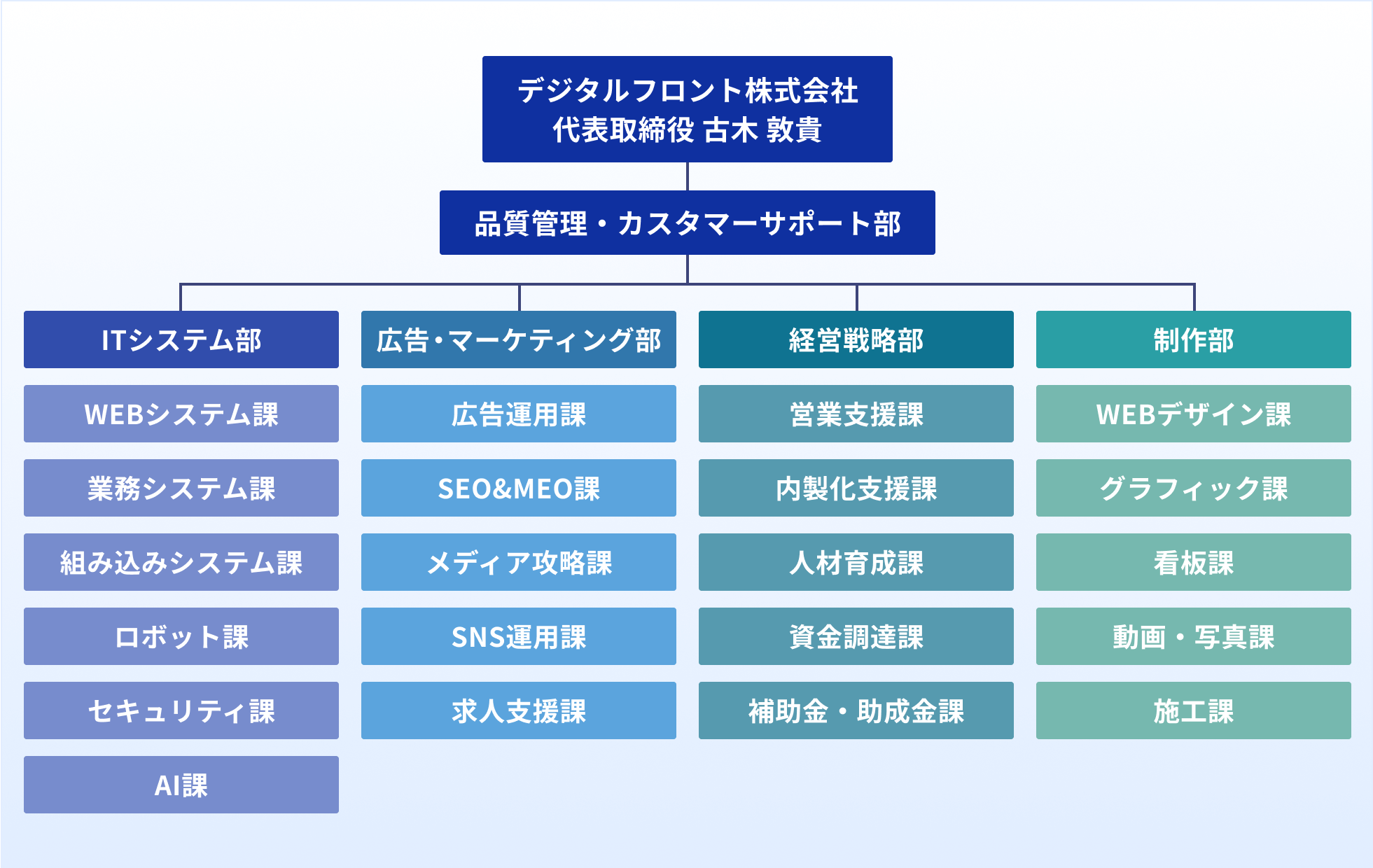 組織図